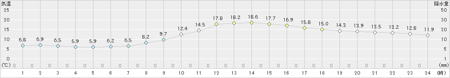 中之条(>2021年11月01日)のアメダスグラフ