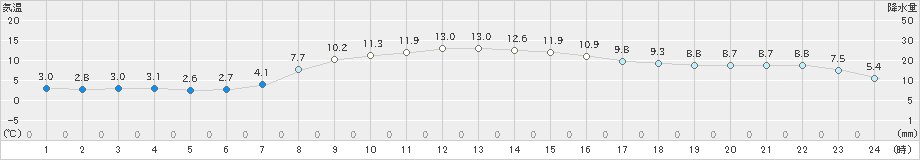 田代(>2021年11月01日)のアメダスグラフ