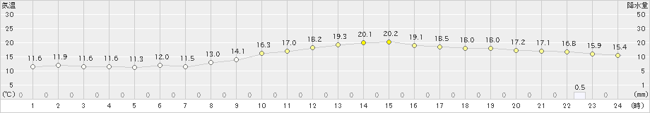 前橋(>2021年11月01日)のアメダスグラフ