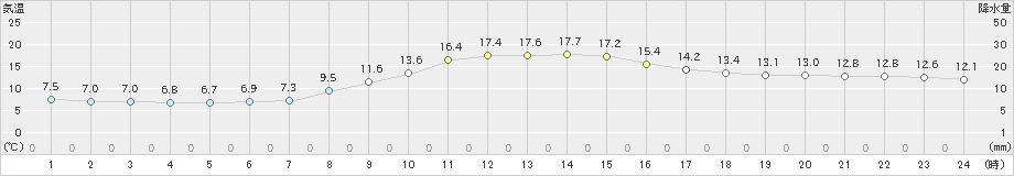 西野牧(>2021年11月01日)のアメダスグラフ