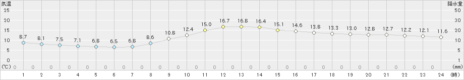 神流(>2021年11月01日)のアメダスグラフ