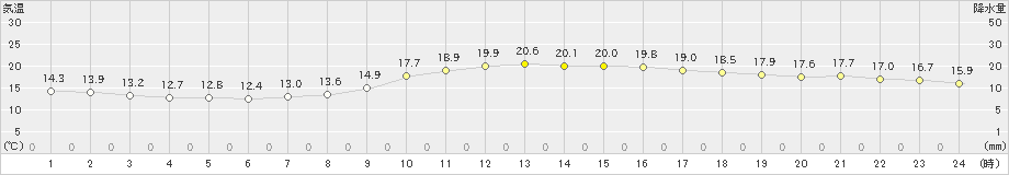 さいたま(>2021年11月01日)のアメダスグラフ