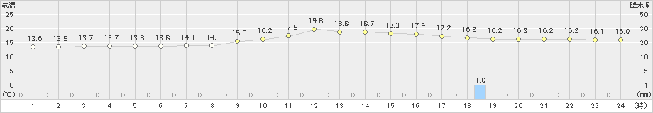 香取(>2021年11月01日)のアメダスグラフ