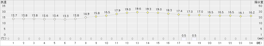 成田(>2021年11月01日)のアメダスグラフ