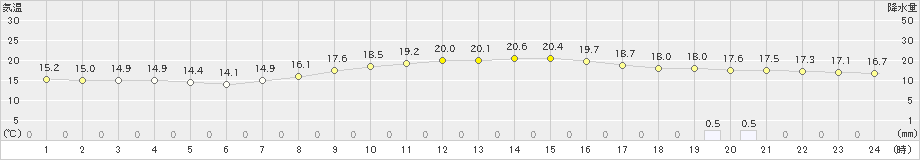 千葉(>2021年11月01日)のアメダスグラフ