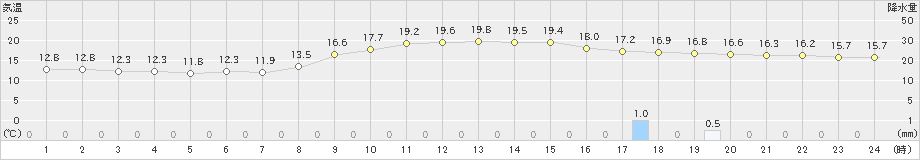 牛久(>2021年11月01日)のアメダスグラフ