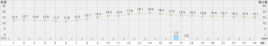 坂畑(>2021年11月01日)のアメダスグラフ