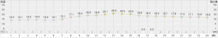 鴨川(>2021年11月01日)のアメダスグラフ