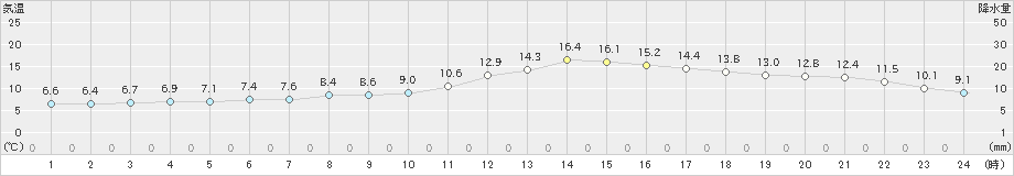 飯山(>2021年11月01日)のアメダスグラフ