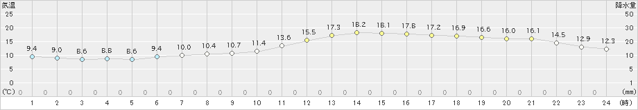 勝沼(>2021年11月01日)のアメダスグラフ