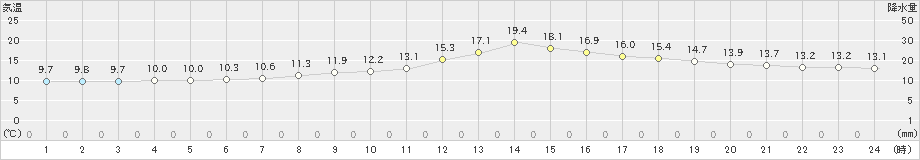 切石(>2021年11月01日)のアメダスグラフ