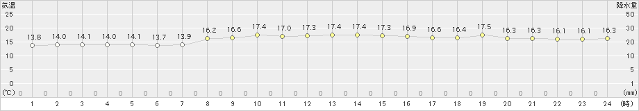 熱海伊豆山(>2021年11月01日)のアメダスグラフ