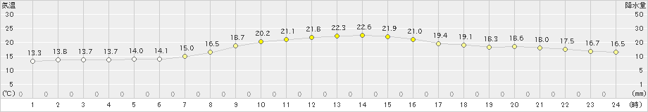 清水(>2021年11月01日)のアメダスグラフ