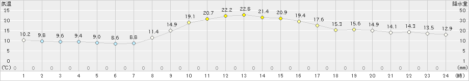 粥見(>2021年11月01日)のアメダスグラフ