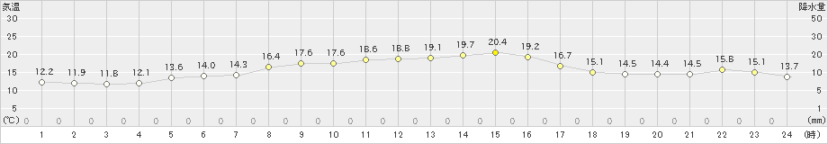 鳥羽(>2021年11月01日)のアメダスグラフ