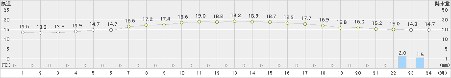 両津(>2021年11月01日)のアメダスグラフ