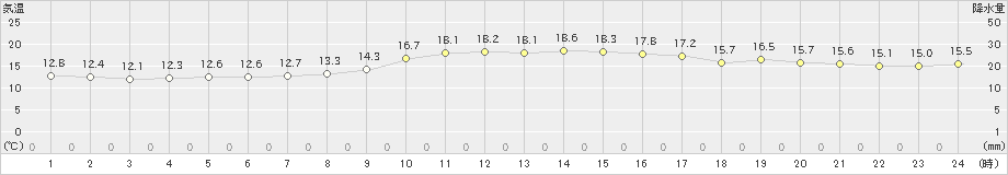 新潟(>2021年11月01日)のアメダスグラフ