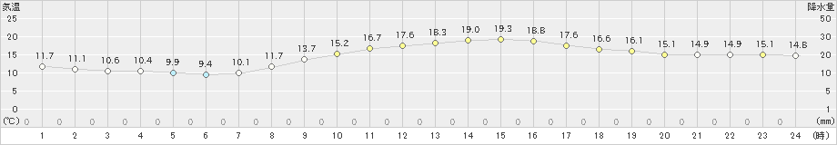 長岡(>2021年11月01日)のアメダスグラフ