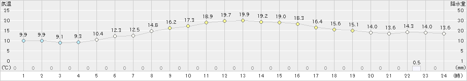 高田(>2021年11月01日)のアメダスグラフ