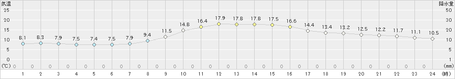 湯沢(>2021年11月01日)のアメダスグラフ