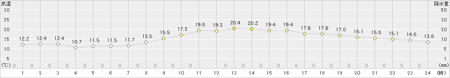 富山(>2021年11月01日)のアメダスグラフ