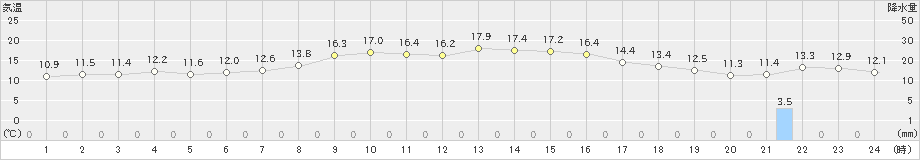 三井(>2021年11月01日)のアメダスグラフ