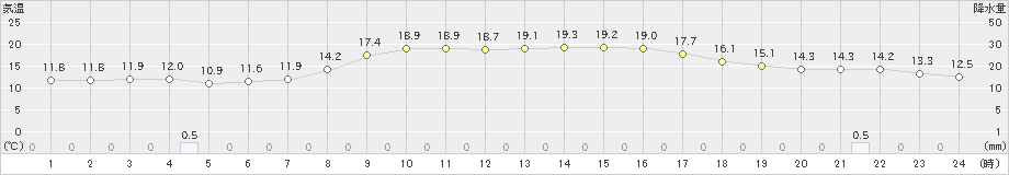 志賀(>2021年11月01日)のアメダスグラフ