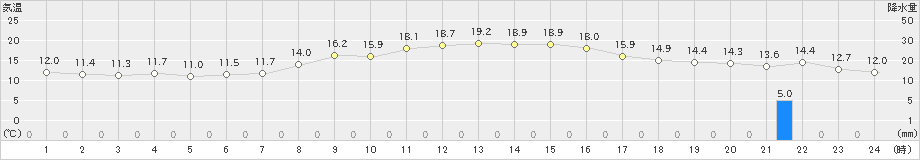 七尾(>2021年11月01日)のアメダスグラフ