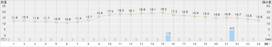 羽咋(>2021年11月01日)のアメダスグラフ