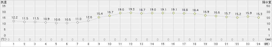 かほく(>2021年11月01日)のアメダスグラフ