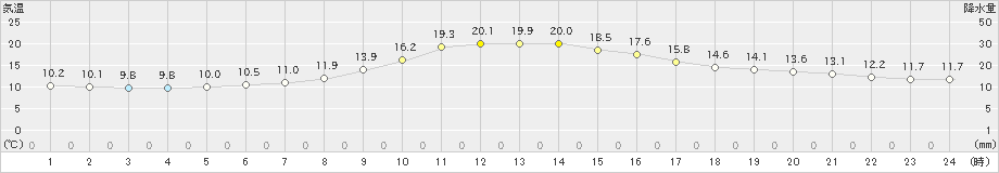 加賀中津原(>2021年11月01日)のアメダスグラフ