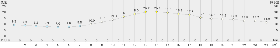 大野(>2021年11月01日)のアメダスグラフ