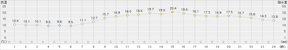 今津(>2021年11月01日)のアメダスグラフ