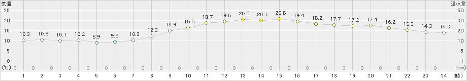 長浜(>2021年11月01日)のアメダスグラフ