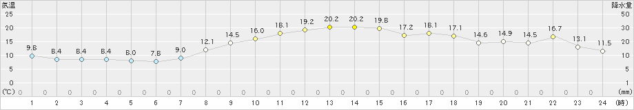 米原(>2021年11月01日)のアメダスグラフ