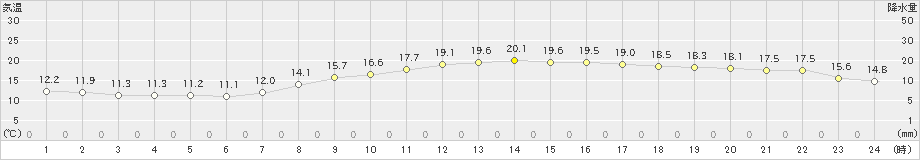 彦根(>2021年11月01日)のアメダスグラフ