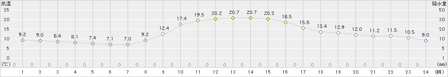 信楽(>2021年11月01日)のアメダスグラフ