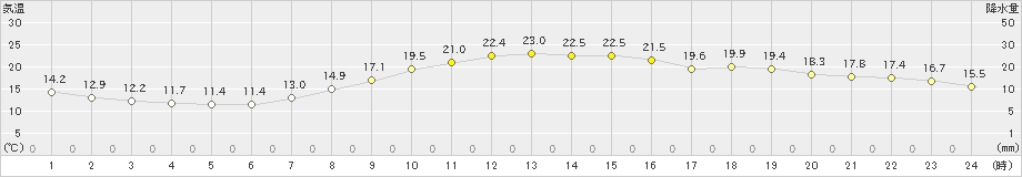 枚方(>2021年11月01日)のアメダスグラフ