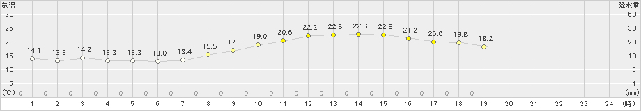 八尾(>2021年11月01日)のアメダスグラフ