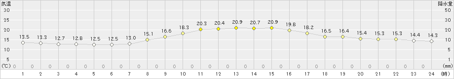 熊取(>2021年11月01日)のアメダスグラフ