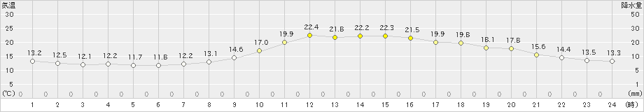 岡山(>2021年11月01日)のアメダスグラフ