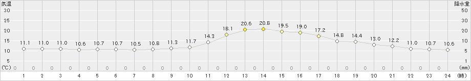 三次(>2021年11月01日)のアメダスグラフ