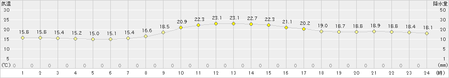 日和佐(>2021年11月01日)のアメダスグラフ