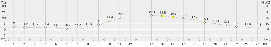 飯塚(>2021年11月01日)のアメダスグラフ