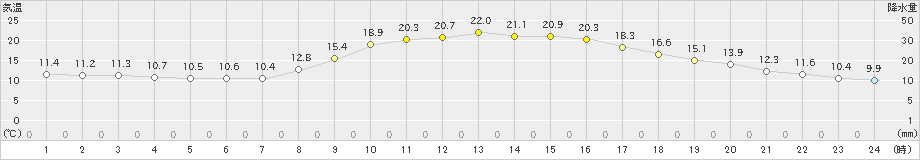 黒木(>2021年11月01日)のアメダスグラフ