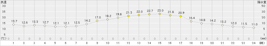 甲佐(>2021年11月01日)のアメダスグラフ