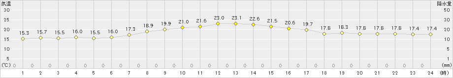 古江(>2021年11月01日)のアメダスグラフ