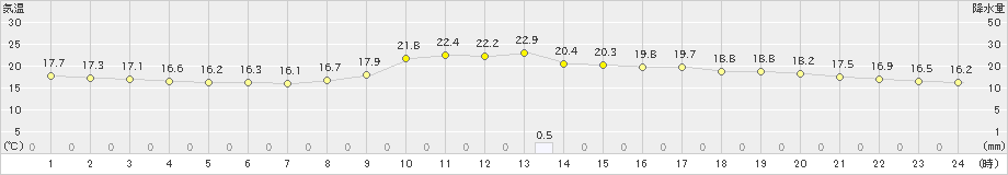 油津(>2021年11月01日)のアメダスグラフ