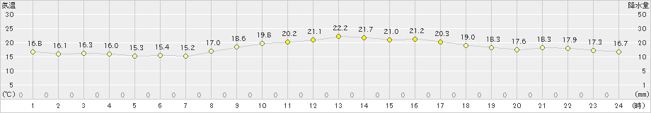 阿久根(>2021年11月01日)のアメダスグラフ