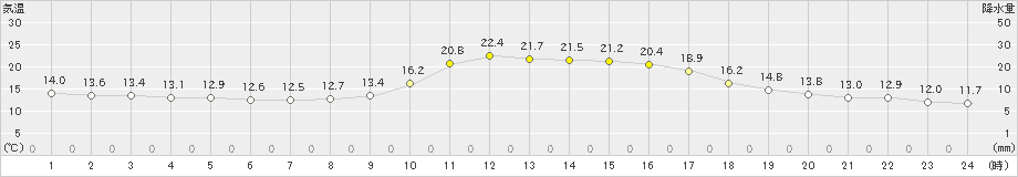 川内(>2021年11月01日)のアメダスグラフ